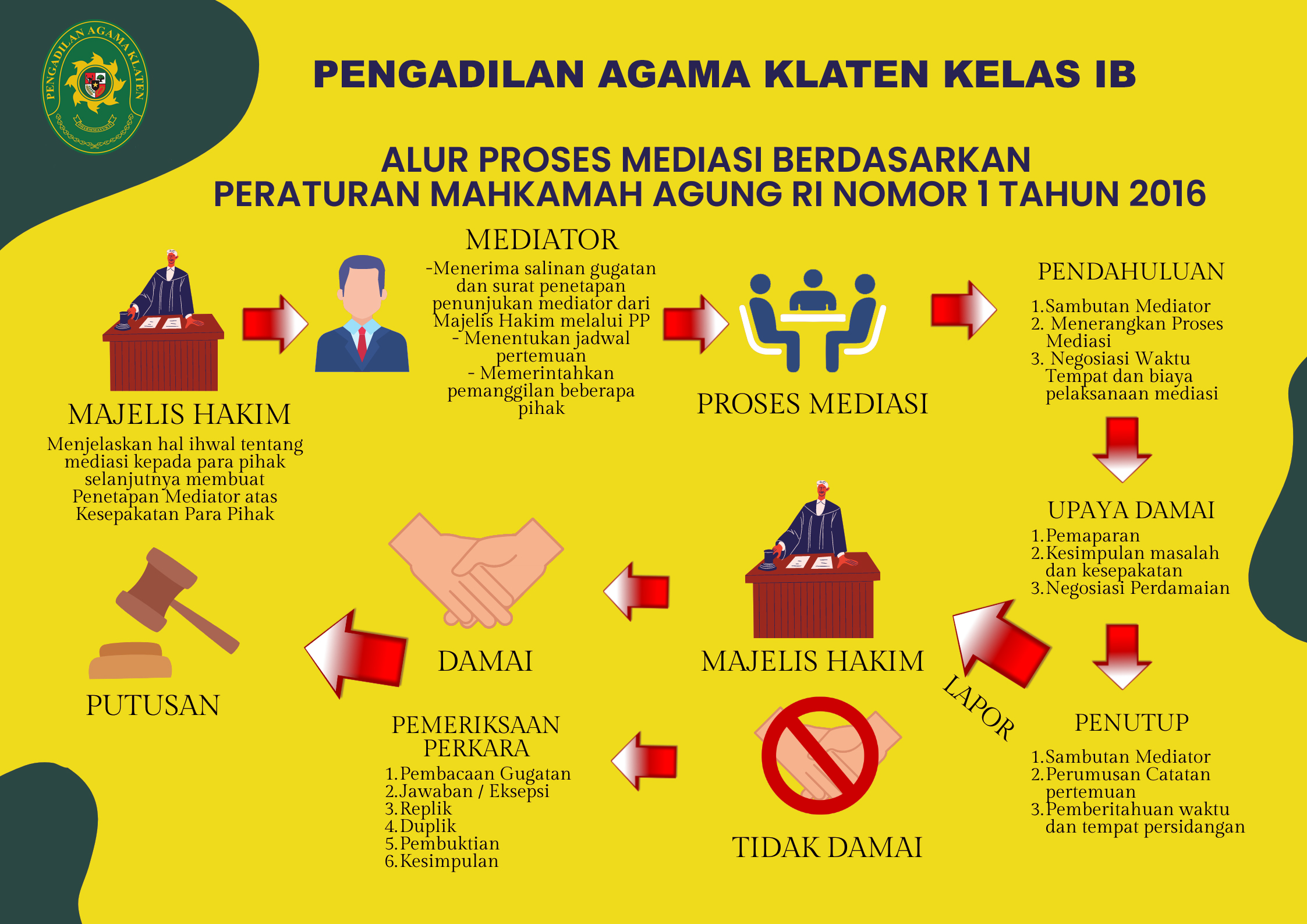 Banner Alur Mediasi PA Klaten