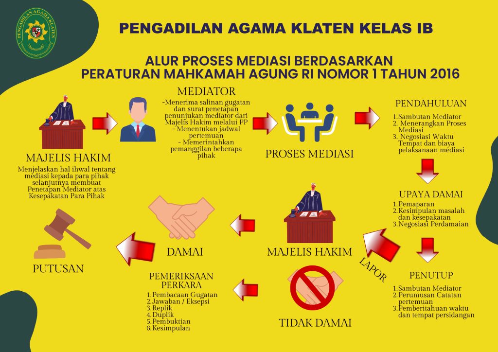 Banner Alur Mediasi PA Klaten