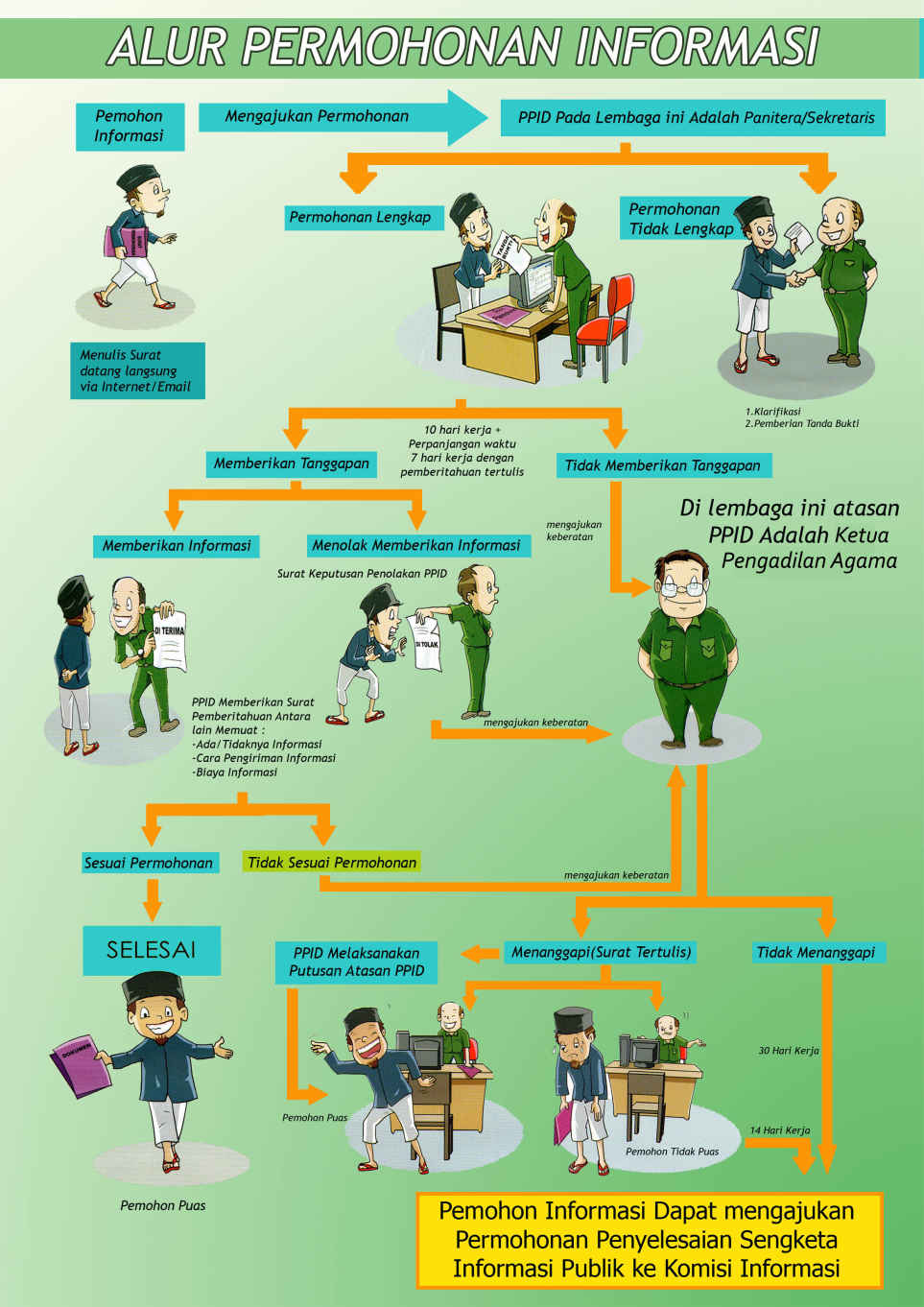 alur Permohonaninformasi